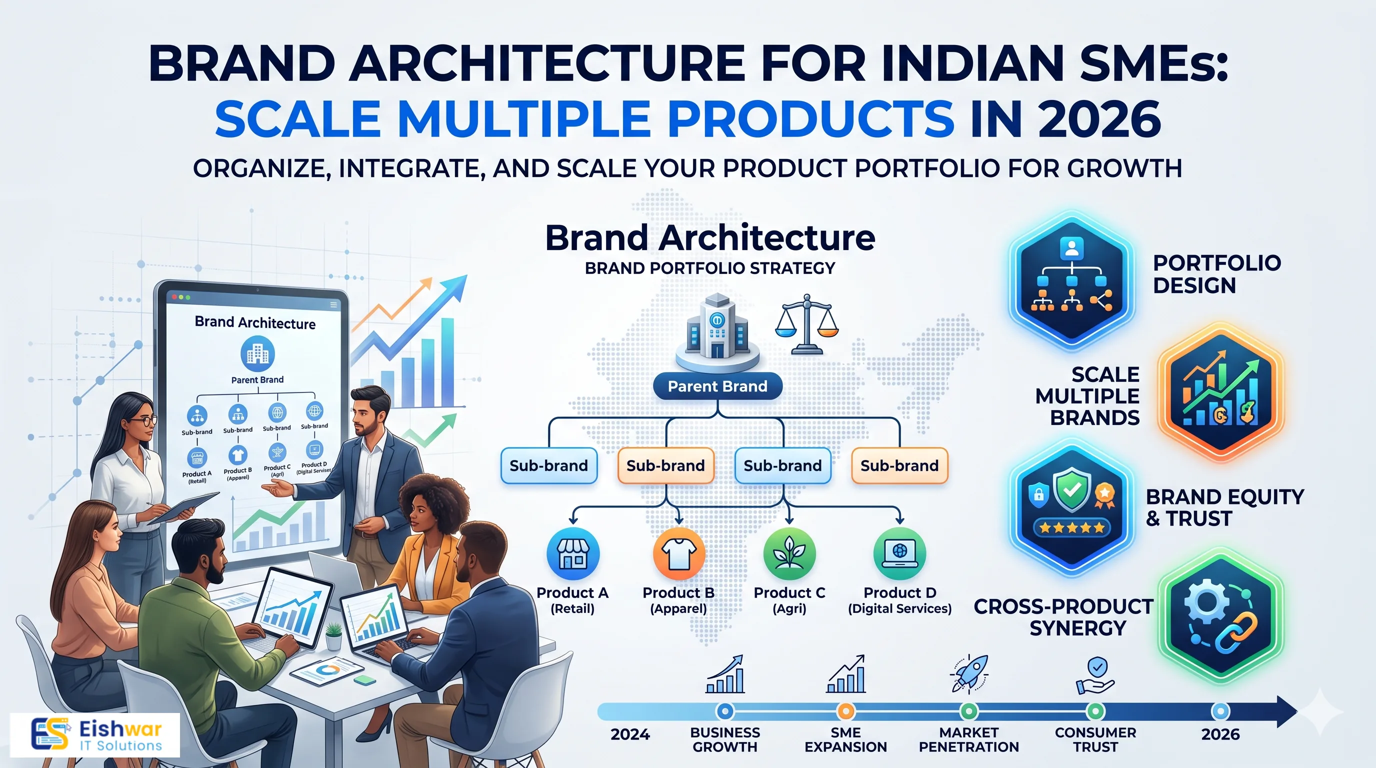 Brand Architecture for Indian SMEs: Scale Multiple Products in 2026