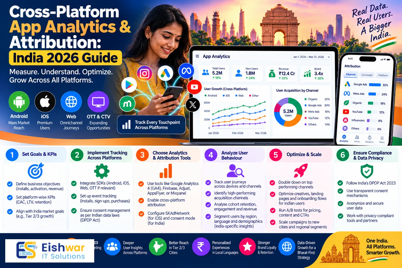 Cross-Platform App Analytics & Attribution: India 2026 Guide