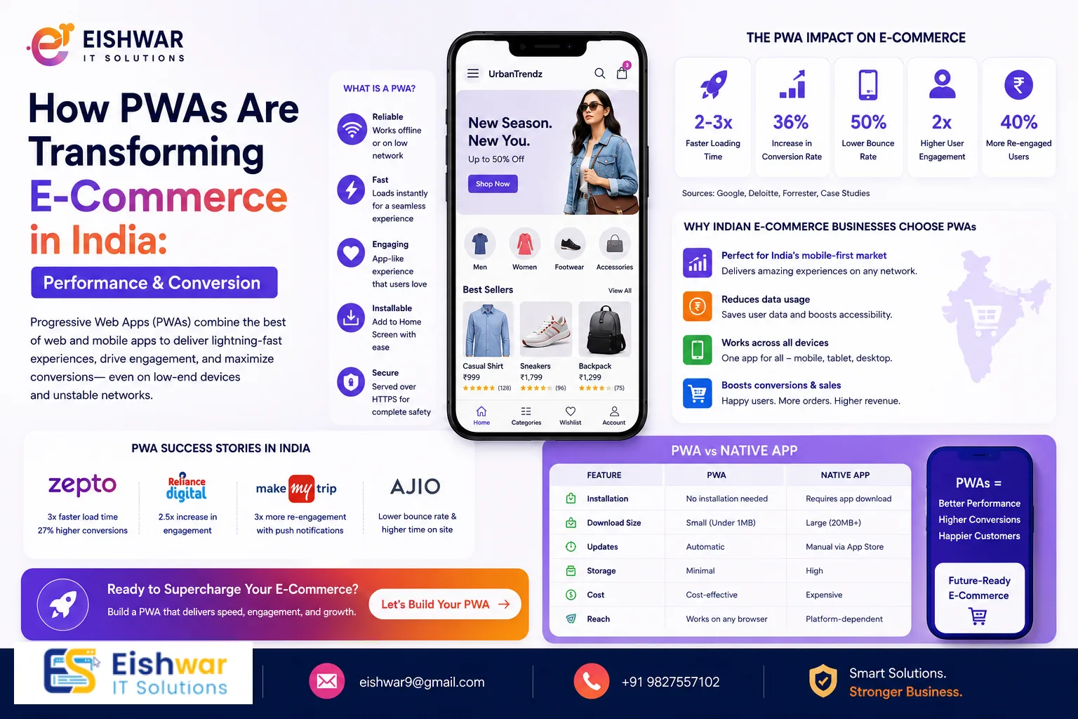 How PWAs Are Transforming E-Commerce in India: Performance & Conversio