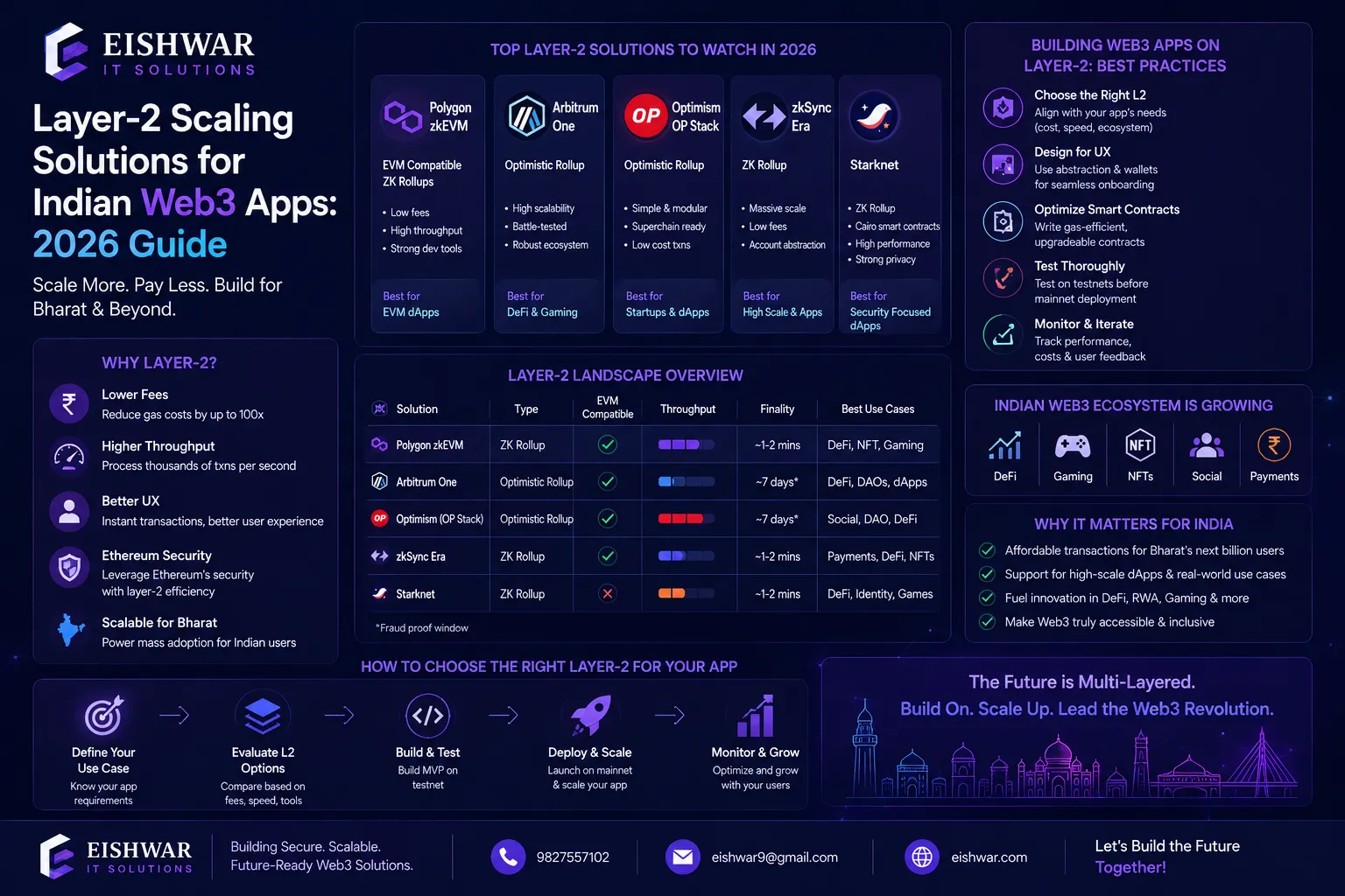 Layer-2 Scaling Solutions for Indian Web3 Apps: 2026 Guide