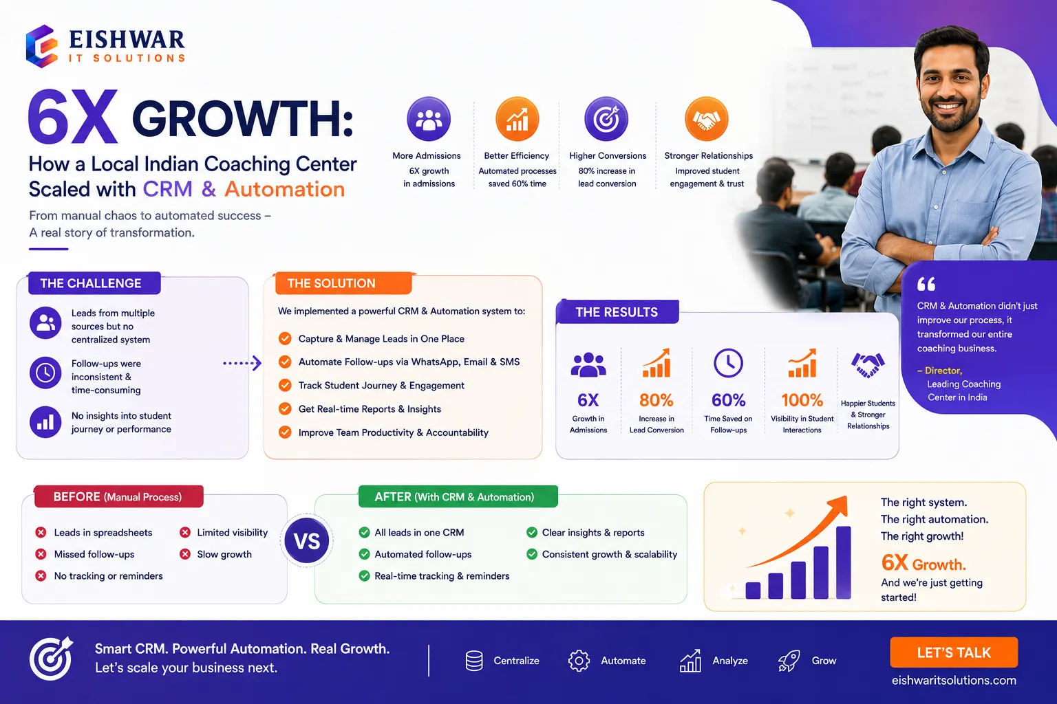 6x Growth: How a Local Indian Coaching Center Scaled with CRM & Automa