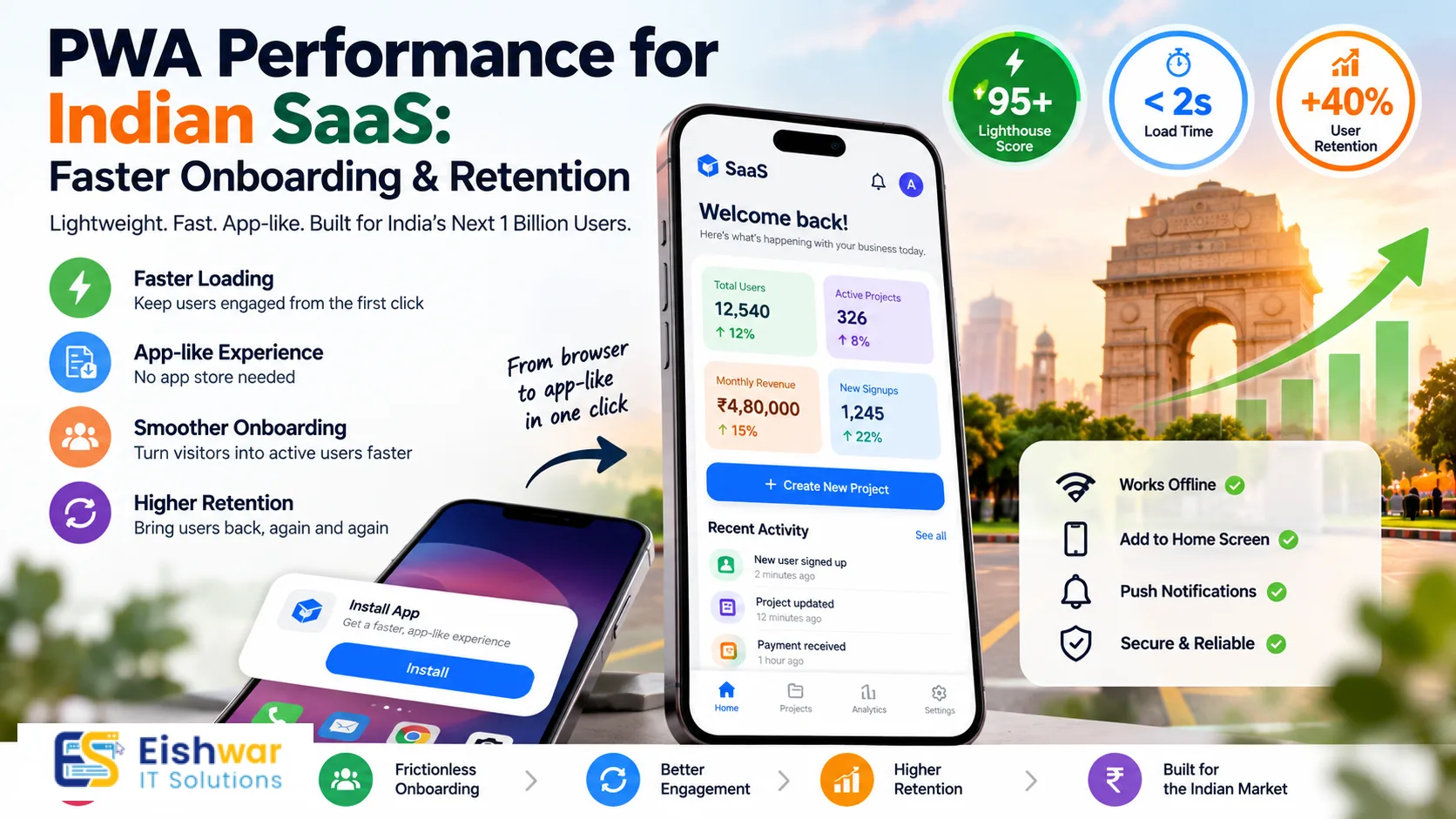 PWA Performance for Indian SaaS: Faster Onboarding & Retention