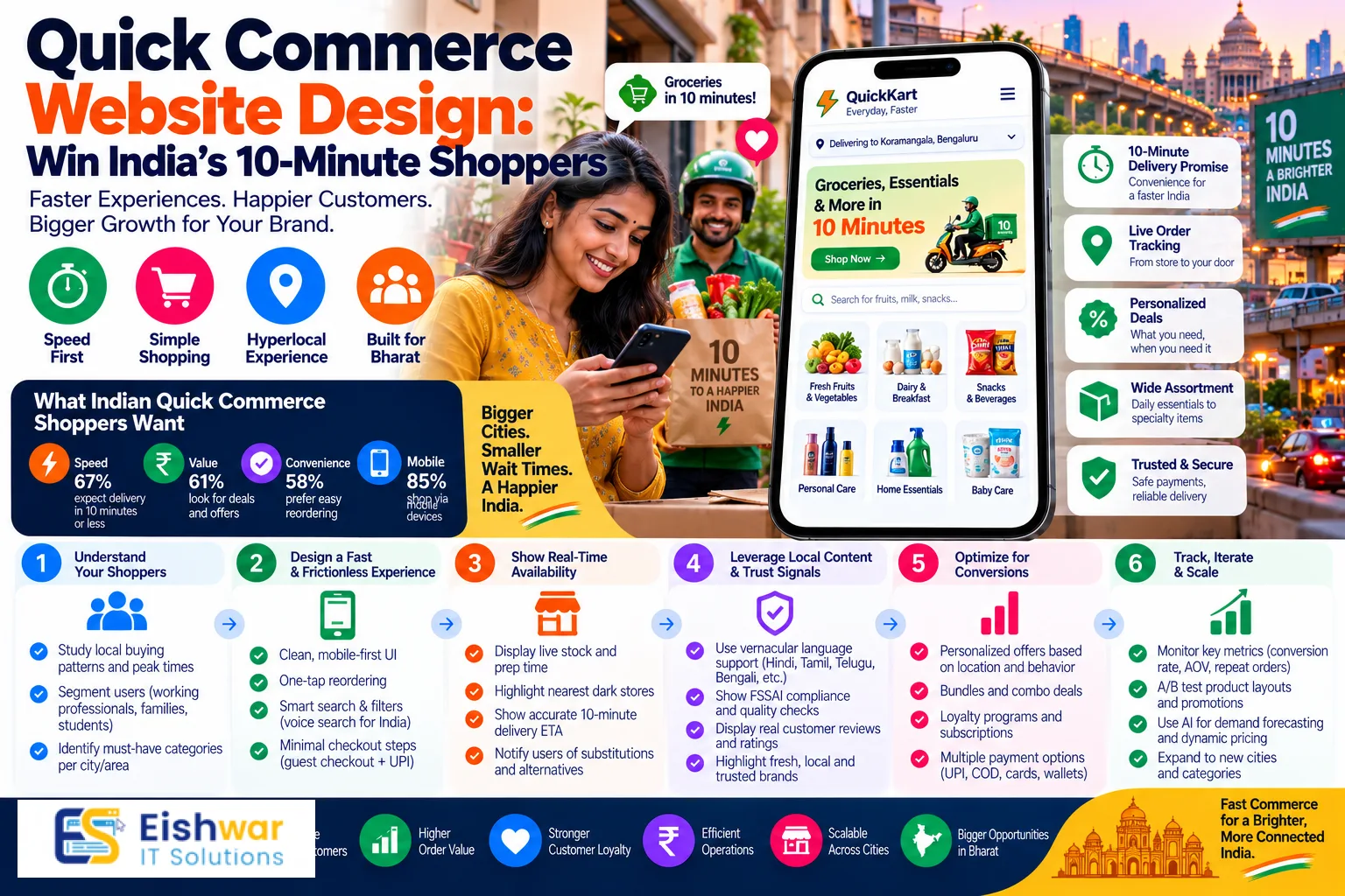 Quick Commerce Website Design: Win India’s 10-Minute Shoppers