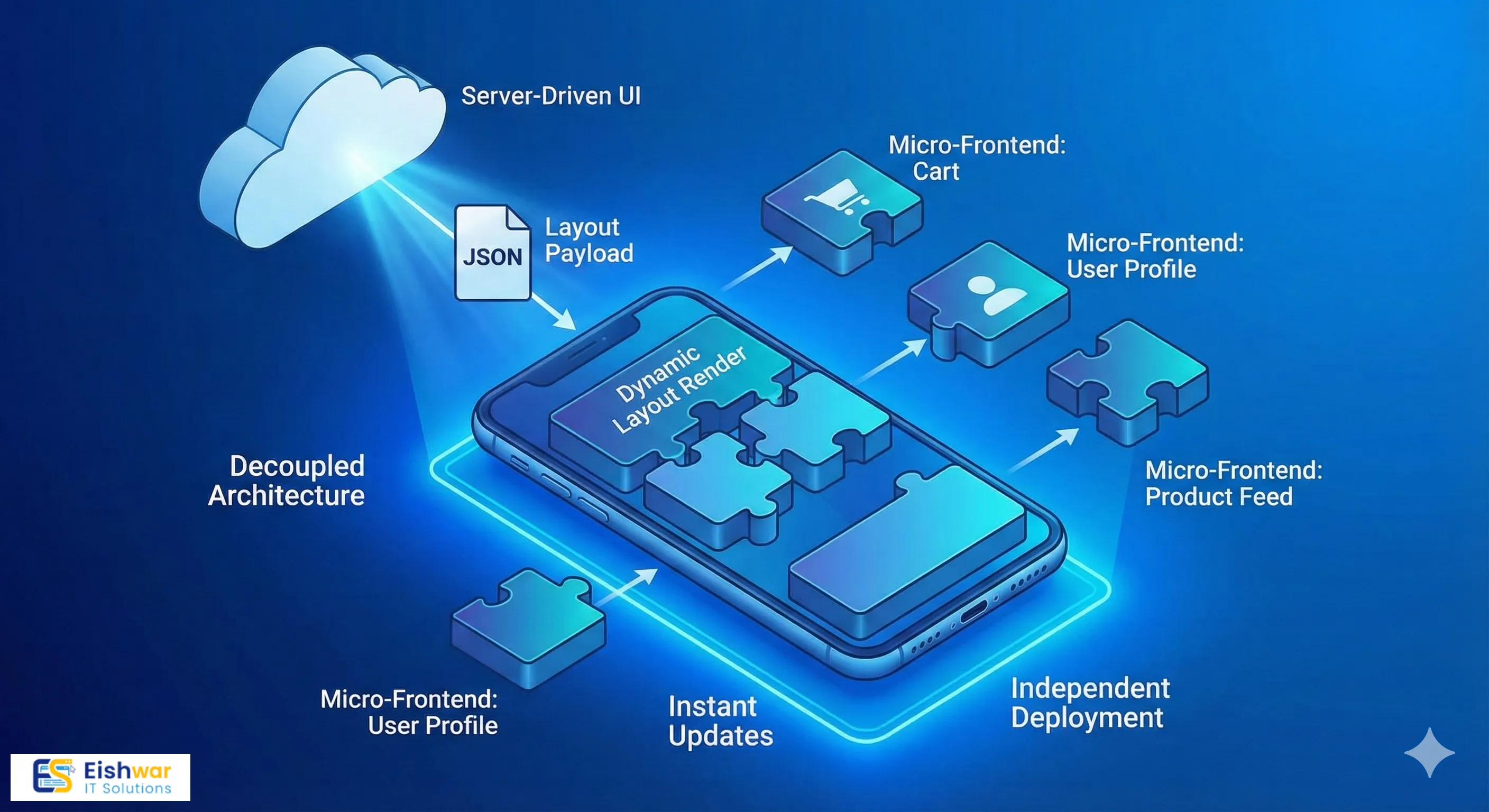Beyond the Monolith: Architecting Mobile Apps with Server-Driven UI & Micro-Frontends (2025 Guide)