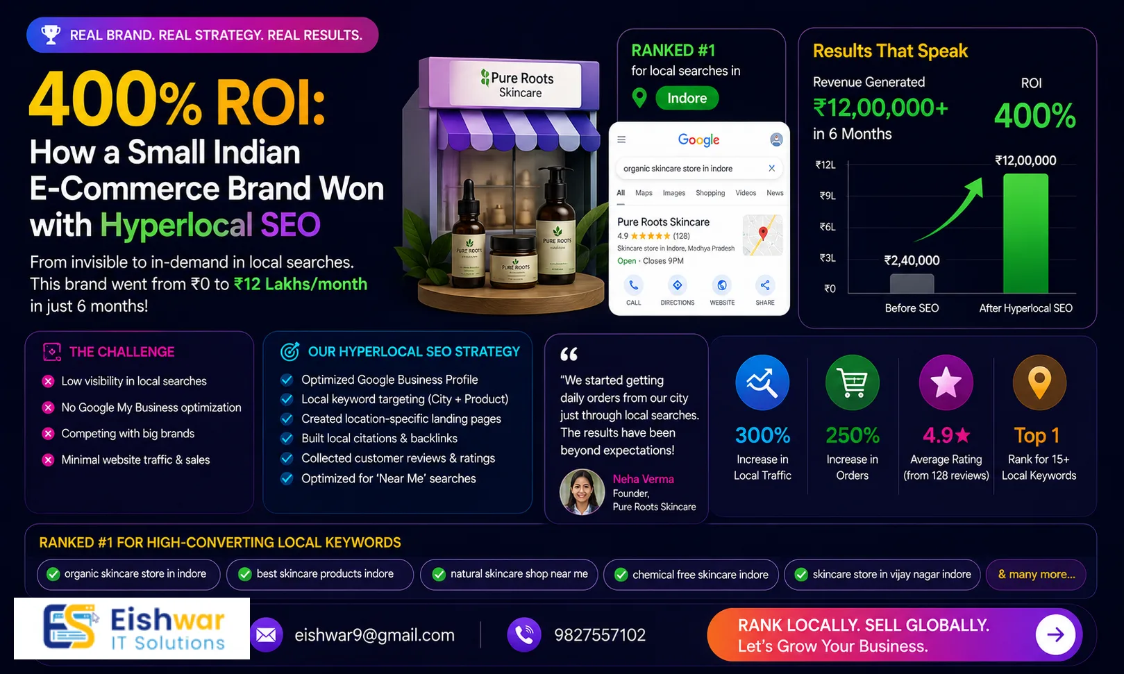 400% ROI: How a Small Indian E-Commerce Brand Won with Hyperlocal SEO 