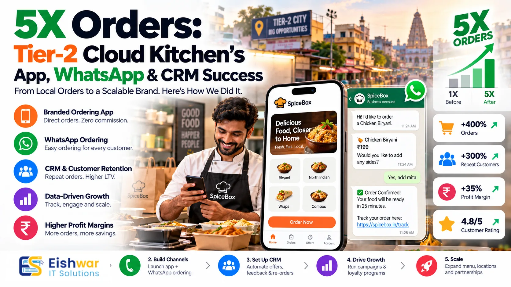 5X Orders: Tier-2 Cloud Kitchen's App, WhatsApp & CRM Success