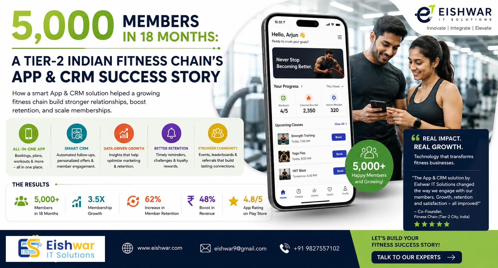5,000 Members in 18 Months: A Tier-2 Indian Fitness Chain’s App & CRM 