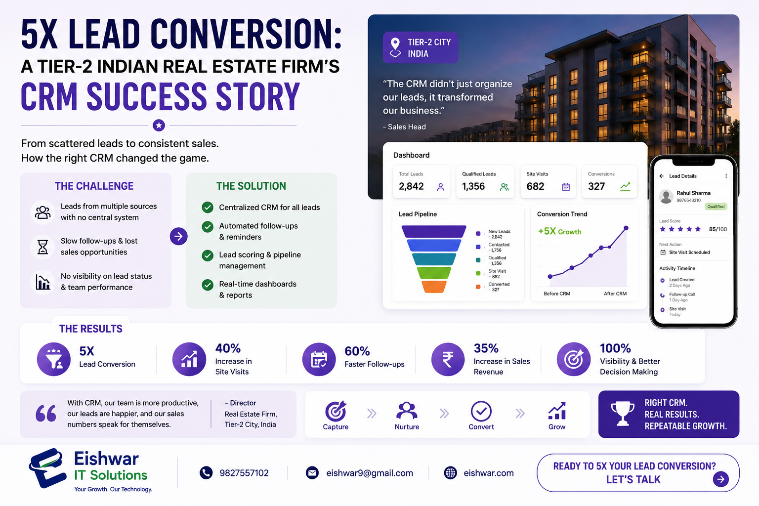 5X Lead Conversion: A Tier-2 Indian Real Estate Firm’s CRM Success Sto