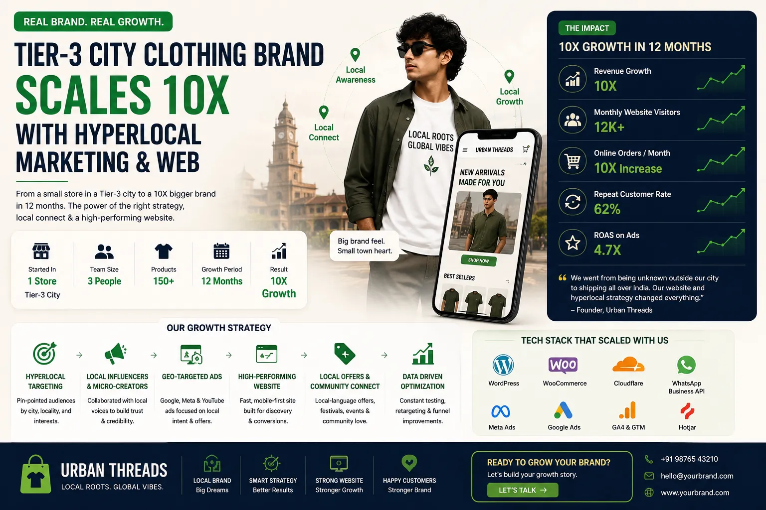 Tier-3 City Clothing Brand Scales 10x with Hyperlocal Marketing & Web 