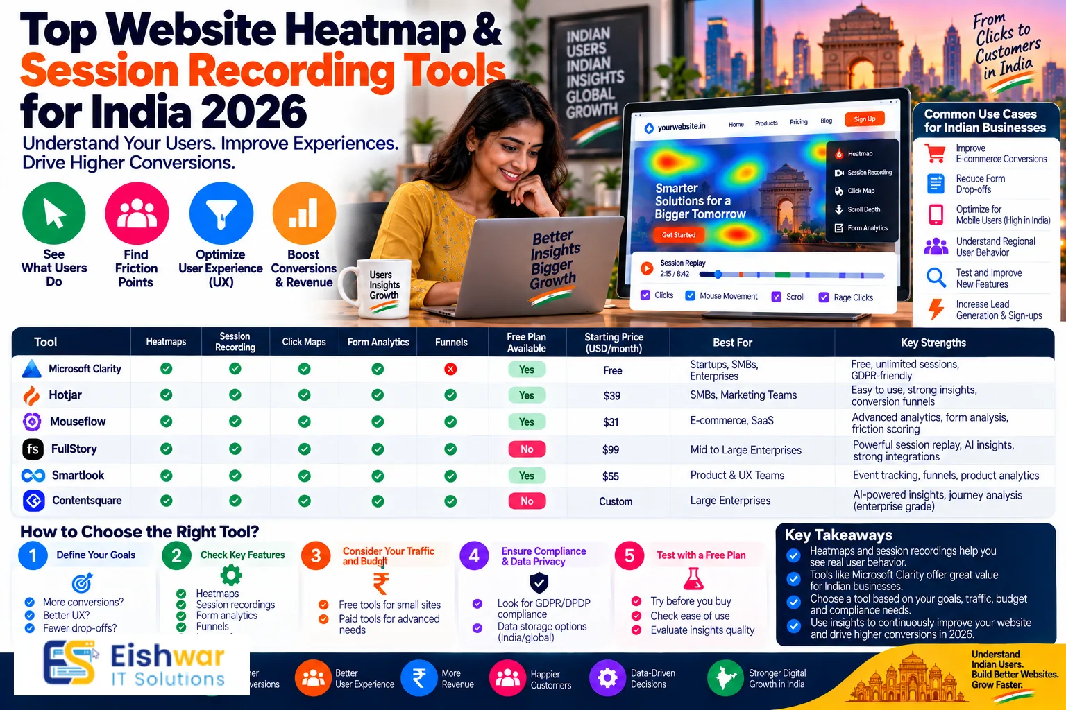 Top Website Heatmap & Session Recording Tools for India 2026