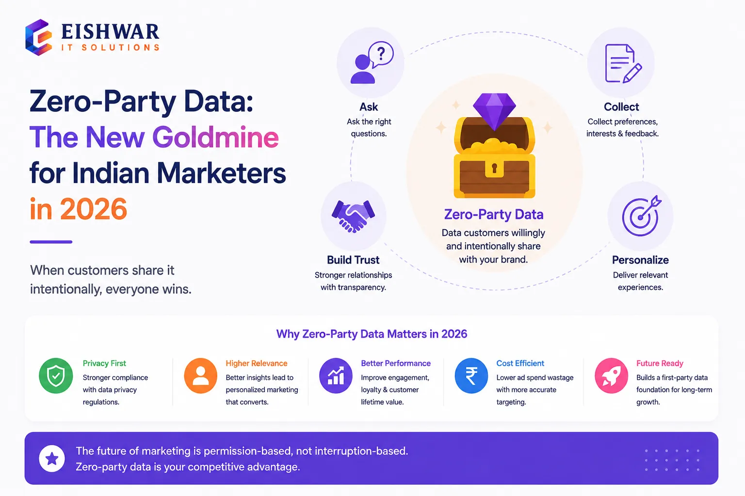 Zero-Party Data: The New Goldmine for Indian Marketers in 2026